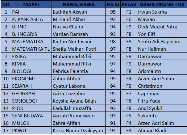 Penerimaan Rapor Semester I Tahun Ajaran 2025/2026